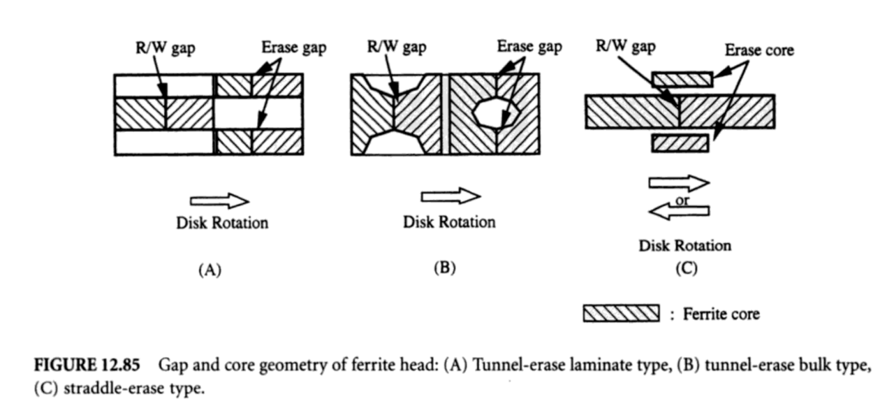 Gap and core geometry (Source: unknown)