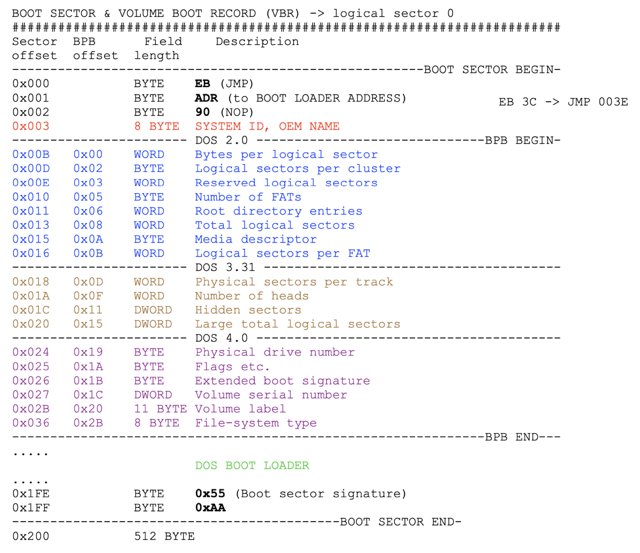 BIOS Parameter Block (BPB)