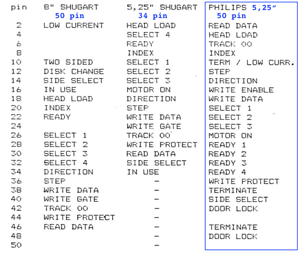Philips Interface Bus