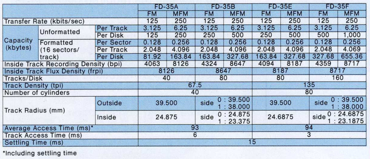 FD35 technical specifications