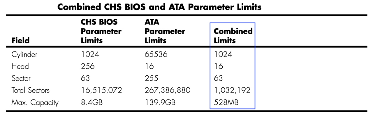 Combined CHS BIOS and ATA Parameter Limits