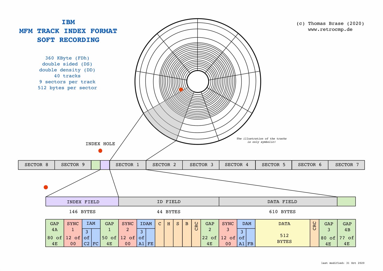 IBM standard MFM track format