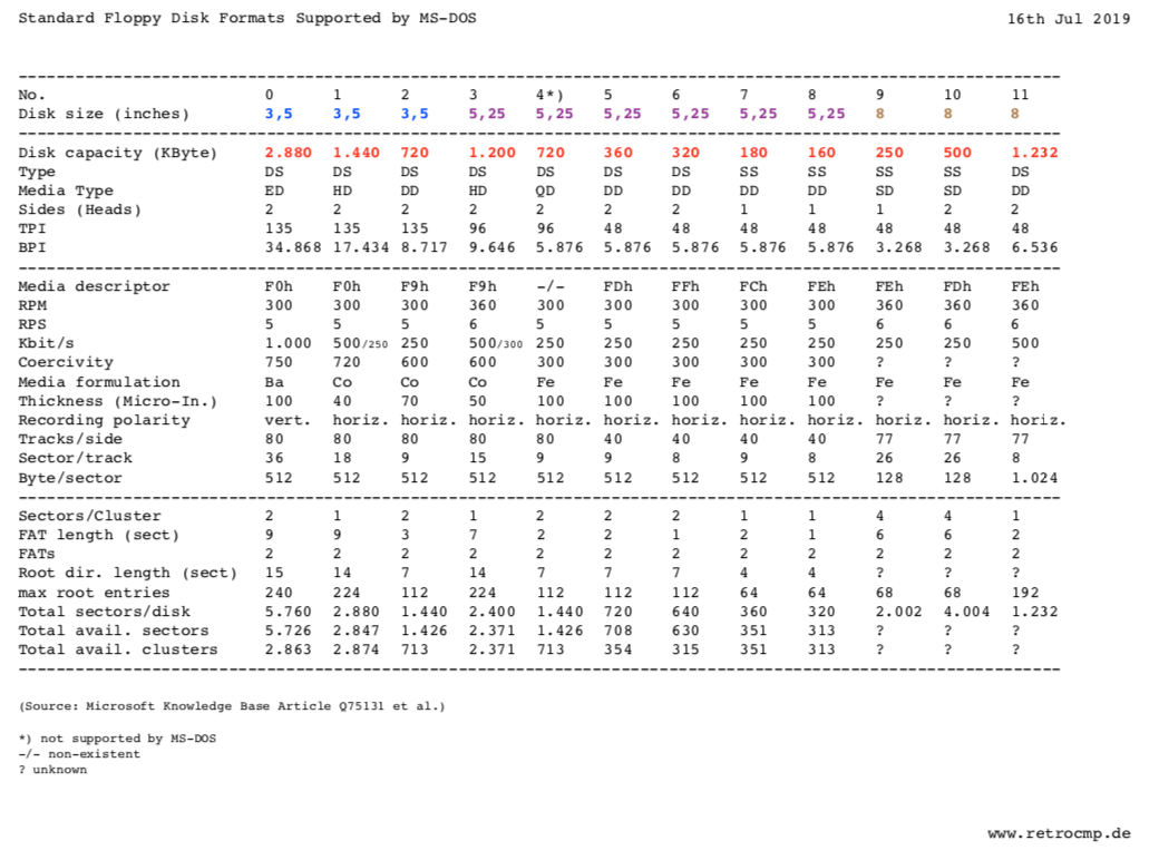 Floppy disk formats supported by MS-DOS